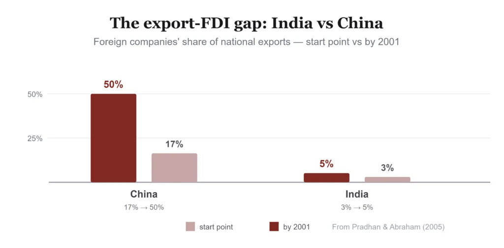 Can India Become a Global Manufacturing Hub? The Export-FDI Story 2 Screenshot 981