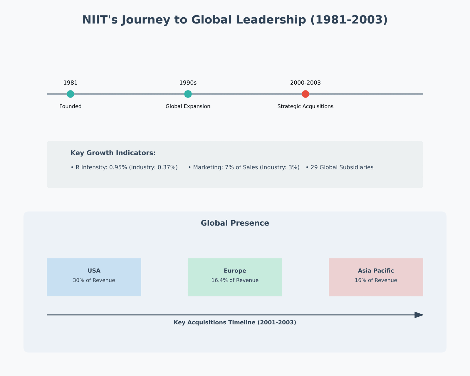 niit global