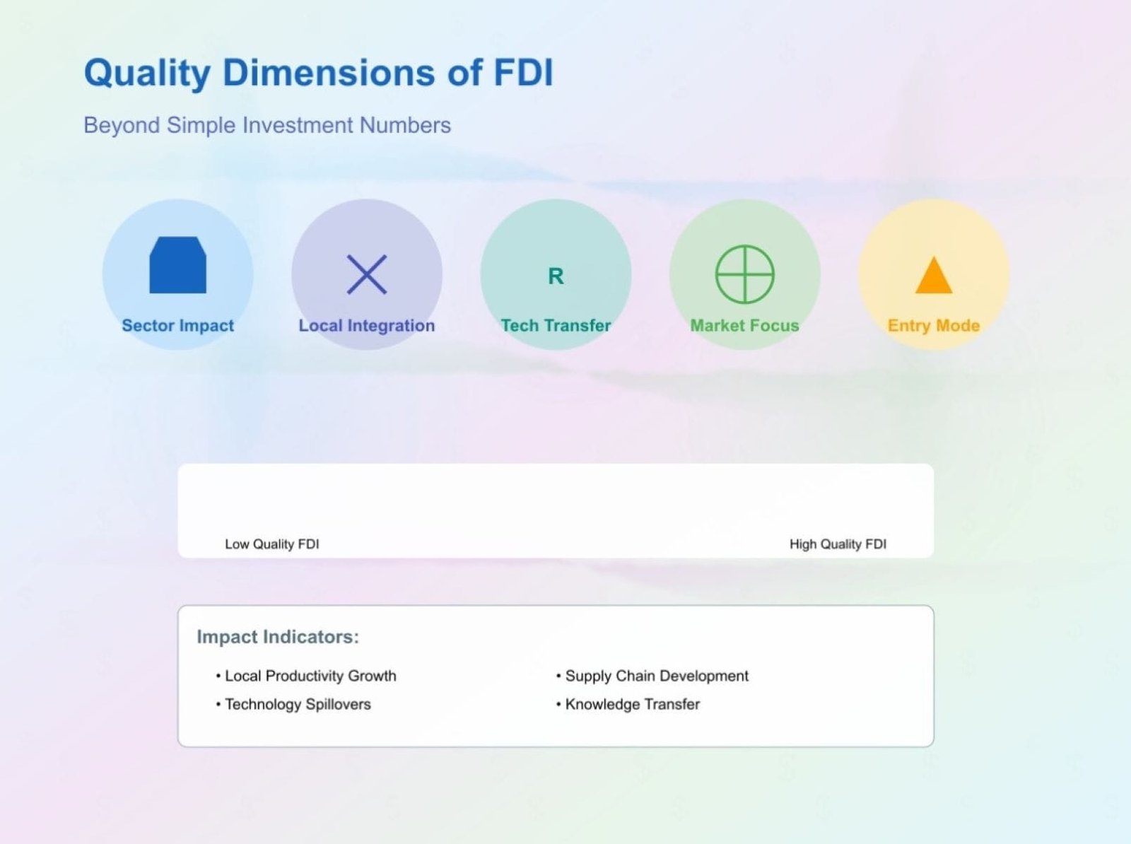 FDI Quality