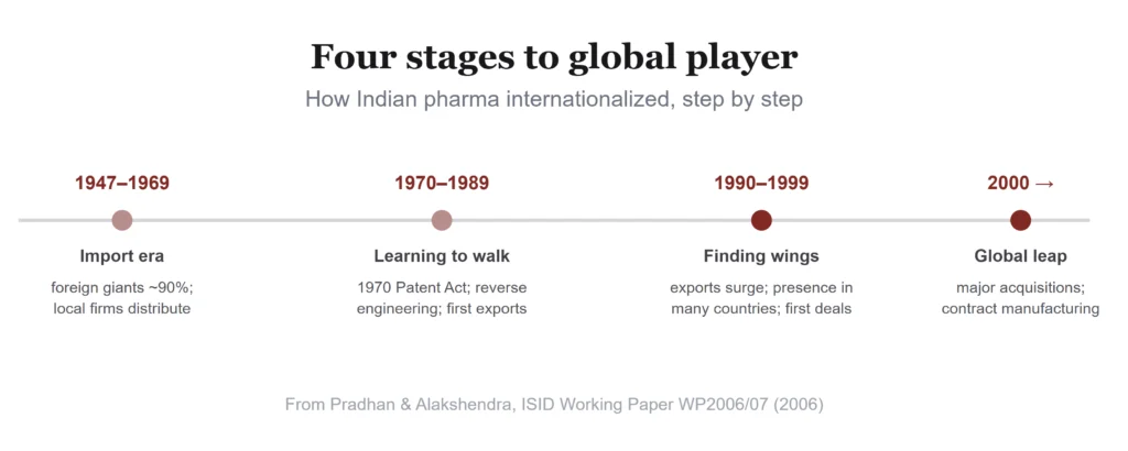 From Local Players to Global Hunters: Should Indian Pharma Companies Buy or Build? 2 Screenshot 1006