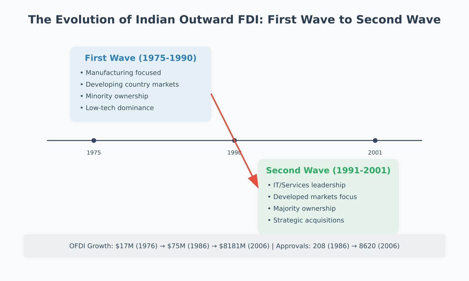 india ofdi evolution
