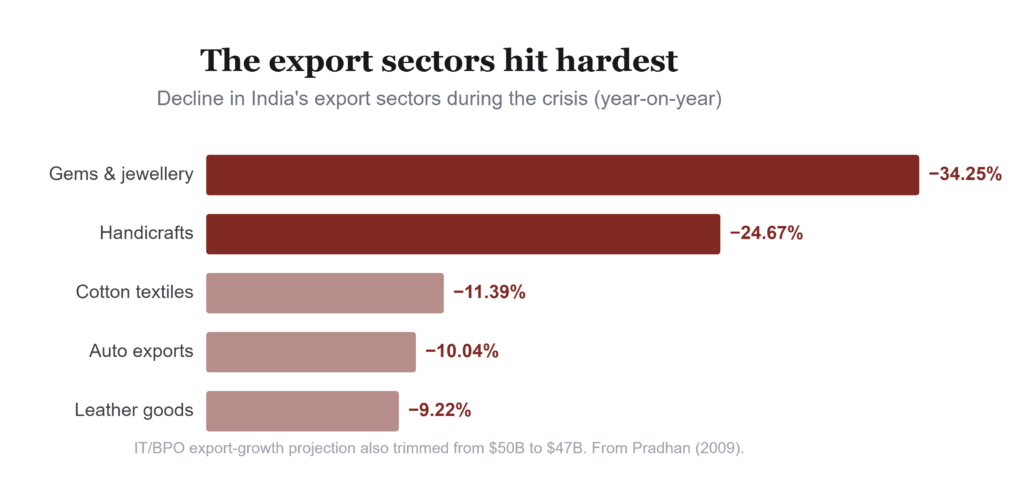 From Miracle to Meltdown: How the Global Crisis Caught Up with India 3 Screenshot 968 1