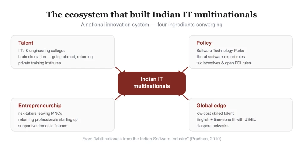 From Software Startups to Global Giants: The Rise of Indian IT Multinationals 2 Screenshot 952