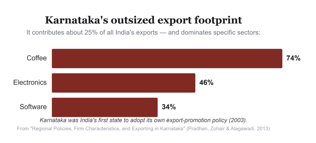 Karnataka's Export Story: How Policies and Business Traits Shape Global Success 2 Screenshot 939