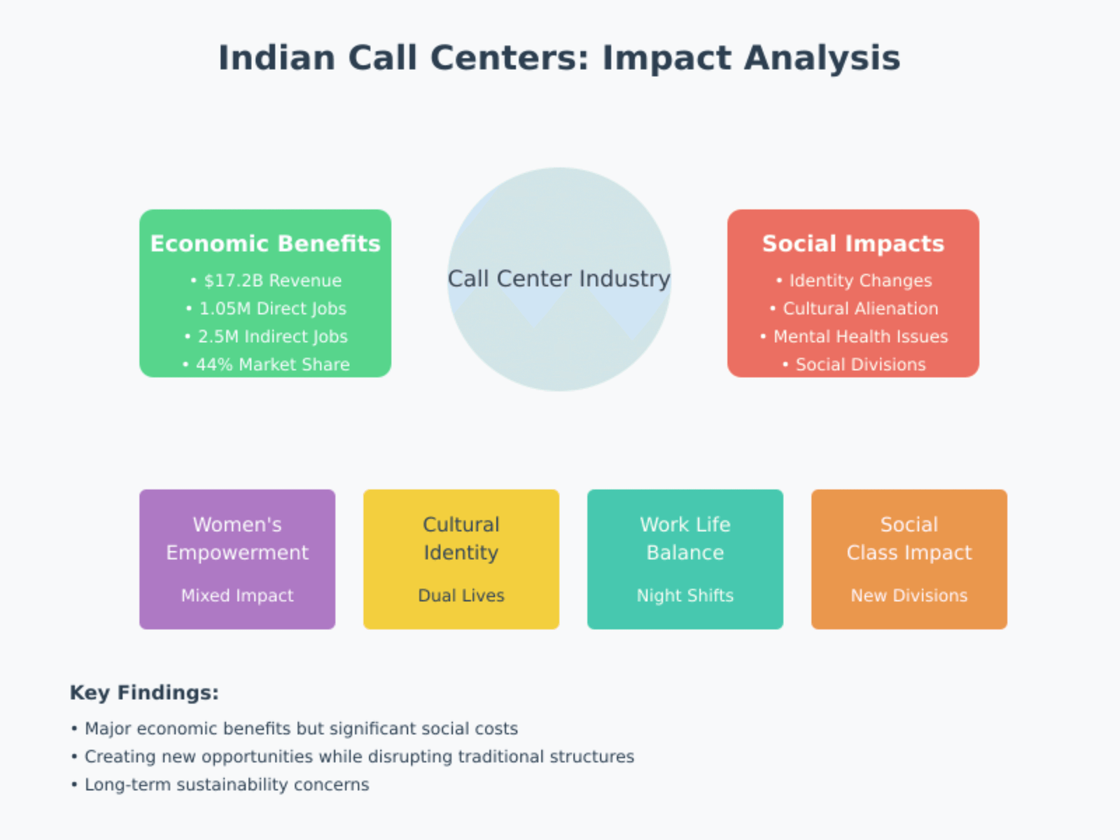 call center impacts